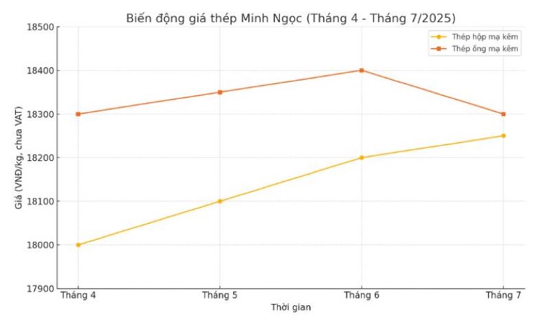 Biểu đồ biến động giá thép Minh Ngọc từ T4 - T7/2025