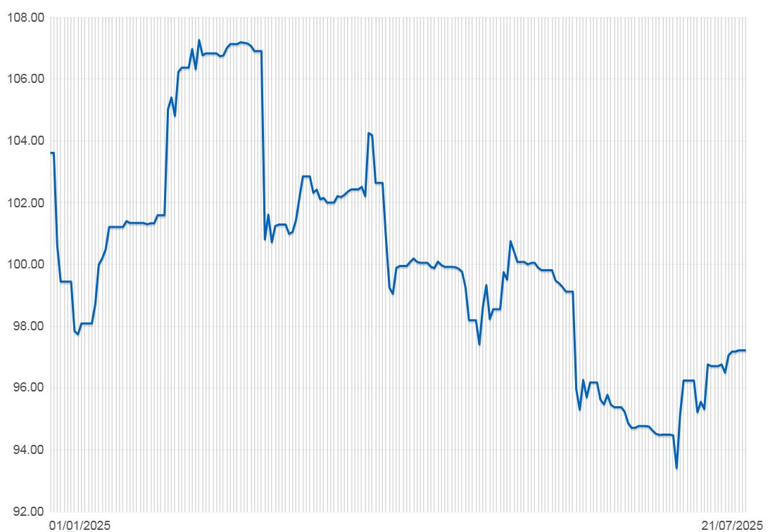 Biến động giá quặng sắt loại 62% Fe trong 6 tháng đầu năm 2025