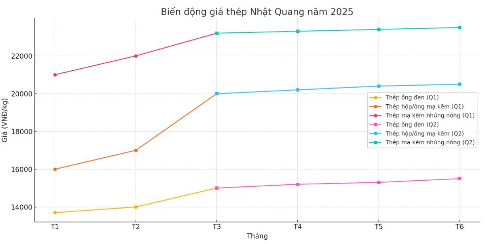 Biểu đồ giá thép Nhật Quang từ tháng 1 - tháng 6/2025