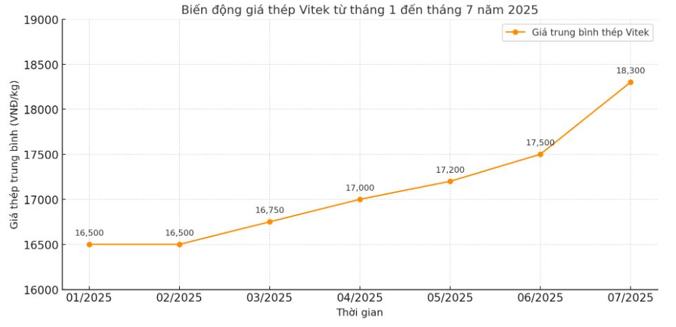 Biểu đồ giá thép Vitek từ tháng 1 - tháng 7/2025