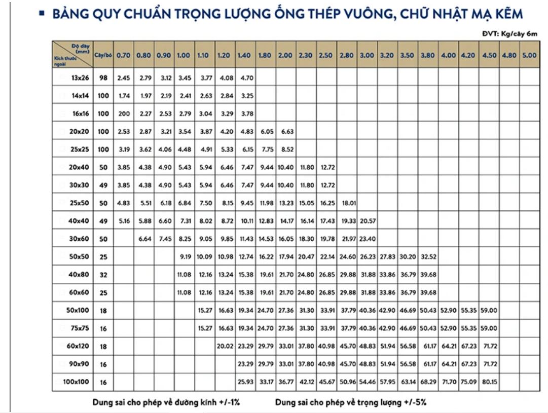 Bảng tra quy cách trọng lượng thép hộp Vitek