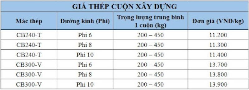 Bảng giá thép cuộn xây dựng mới nhất tại Tôn Thép MTP