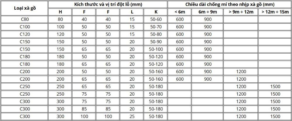 Bảng tra quy cách xà gồ C