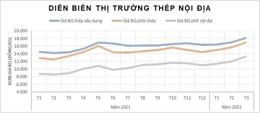 Theo thị trường, giá thép vào đầu năm thường thấp hơn giai đoạn cao điểm (tháng 5 - tháng 5)