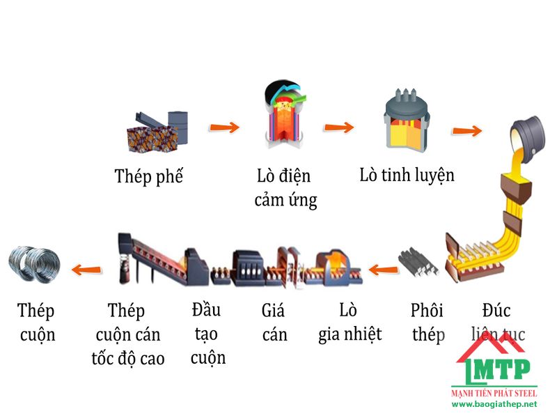 Quy trình sản xuất thép cuộn tại nhà máy