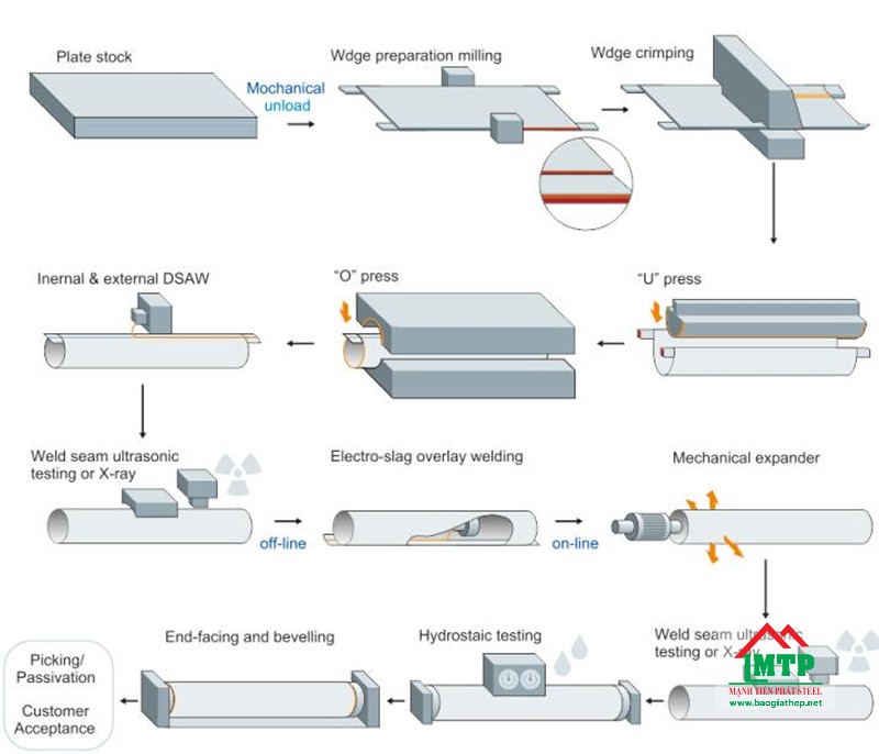 Quy trình sản xuất thép ống đen
