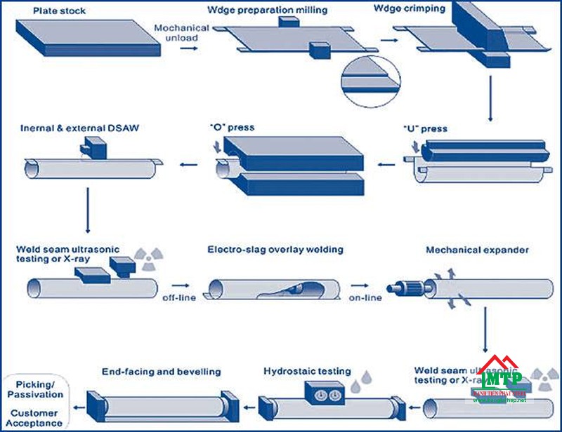 Quy trình sản xuất thép ống hàn