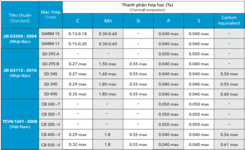 Thành phần hoá học thép cuộn