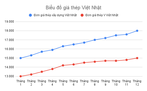Biểu đồ giá thép xây dựng và thép V Việt Nhật nửa đầu năm 2025 và dự đoán đến cuối năm