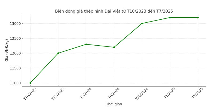 Biểu đồ giá thép hình Đại Việt từ T10/2023 - T7/2025
