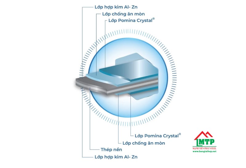 Cấu tạo tôn lạnh Solar