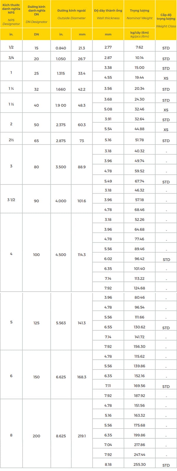 Bảng tra quy cách thép ống mạ kẽm nhúng nóng Hoa Sen tiêu chuẩn ASTM A53/ A53M