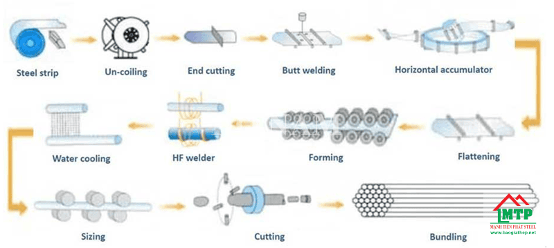 Dây chuyền sản xuất ống hộp tại nhà máy Sunco