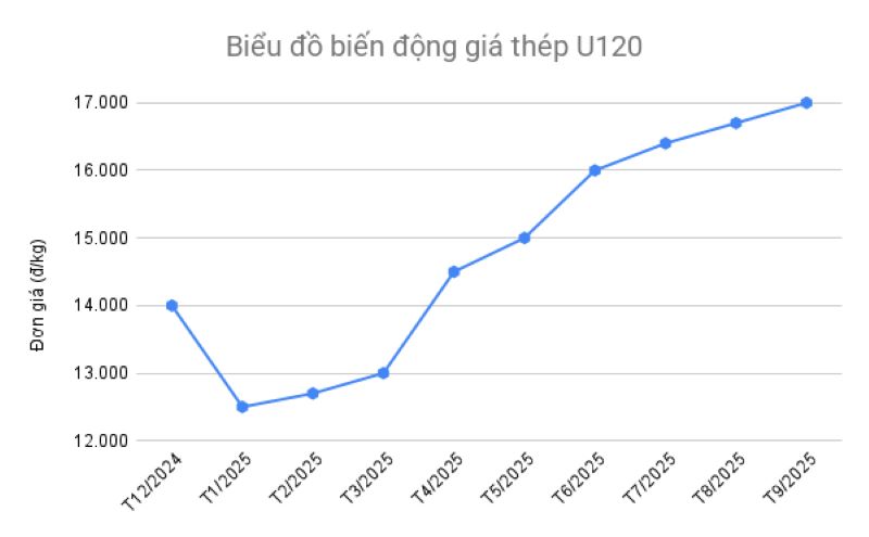 Biến động giá thép U120 từ Quý 1 - Quý 3 năm 2025