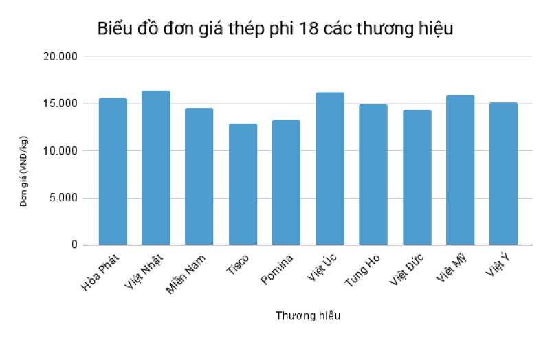 Biểu đồ giá thép phi 18 các thương hiệu vào tháng 5/2025