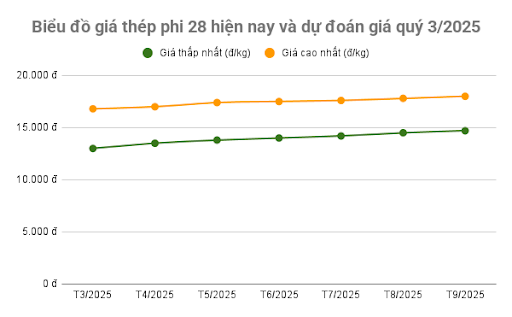 Cập nhật tình hình giá thép phi 28 hiện nay và dự đoán