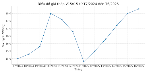 Biến động giá thép V15x15 mới nhất