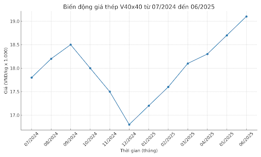 Biến động giá thép hình V40x40 thời gian gần đây