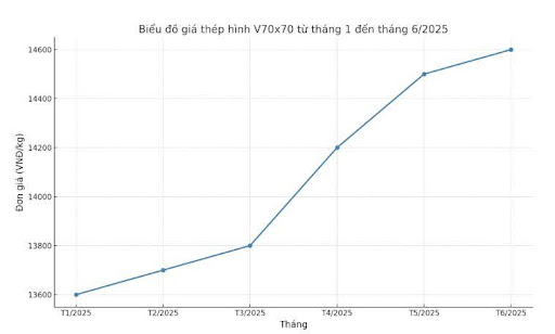 Biến động giá thép V70x70 thời gian gần đây