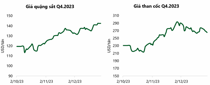 Biểu đồ giá quặng sắt và giá than cốc Quý 4/2023