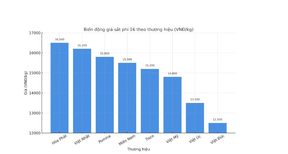 Biểu đồ giá sắt phi 16 các thương hiệu trong đầu nằm 2025