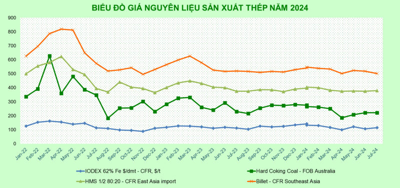 Biểu đồ biến động giá nguyên liệu sản xuất thép hình