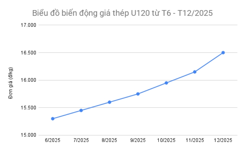 Dự đoán giá thép hình U150 trong nửa cuối năm 2025