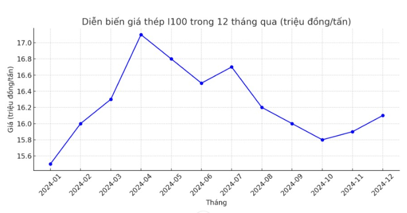 Biểu đồ biến động giá thép hình I100 trong 12 tháng qua