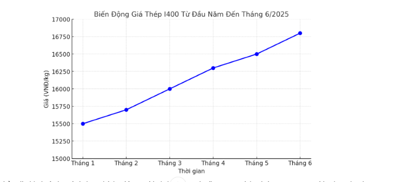 Biều đồ biến động giá thép I400 nửa đầu năm 2025