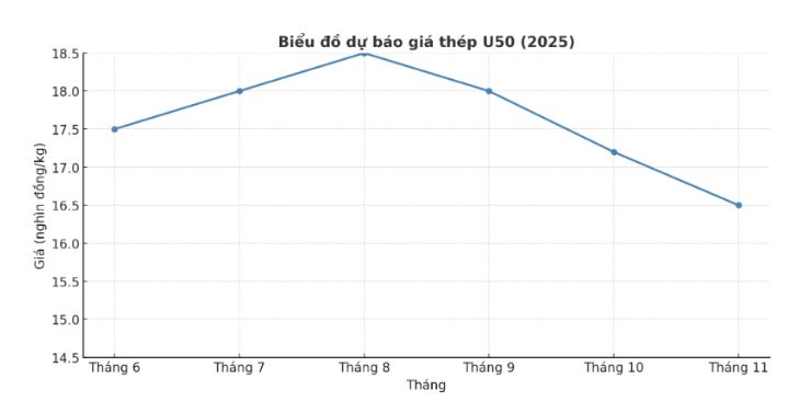 Biểu đồ dự đoán giá biến động năm 2025