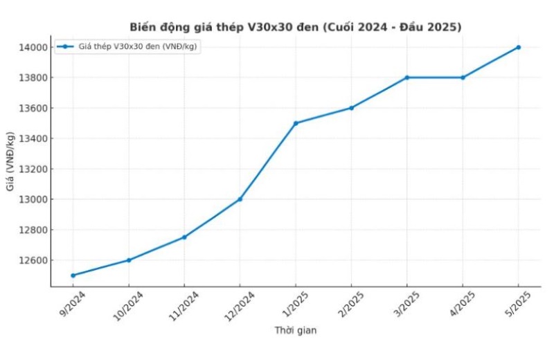 Biểu đồ giá thép V30x30 đen cuối 2024 - đầu 2025