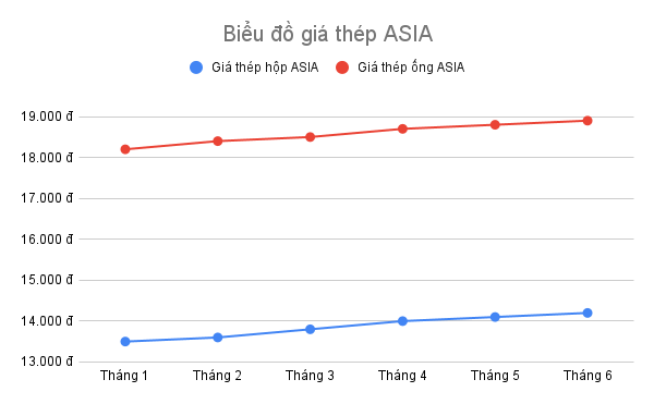 Biểu đồ giá thép ASIA nửa đầu năm 2025