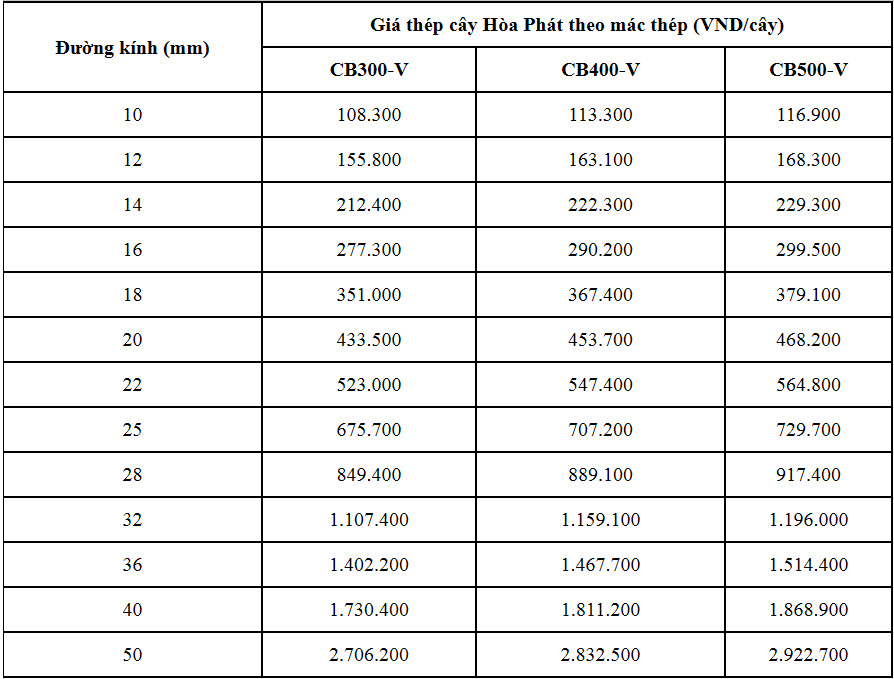 Bảng giá thép cây gân Hòa Phát