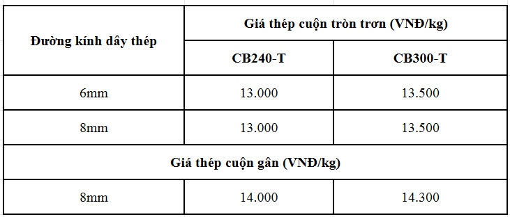 Bảng giá thép cuộn Hòa Phát