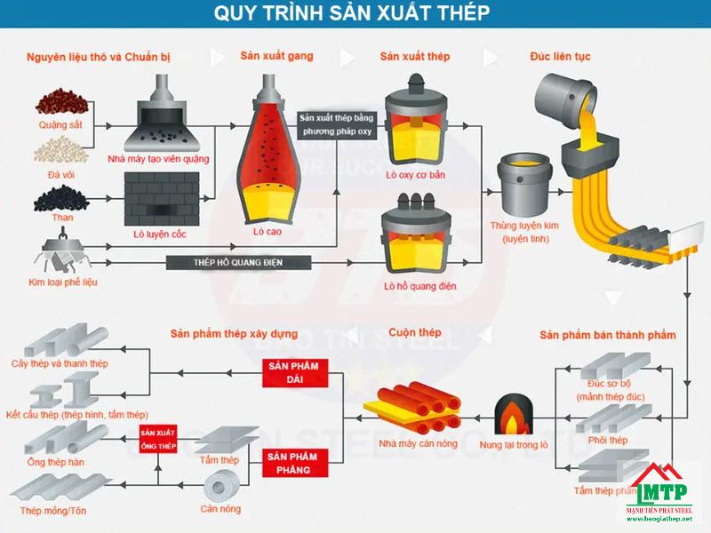 Quy trình sản xuất sắt hộp 15x30 tại các nhà máy